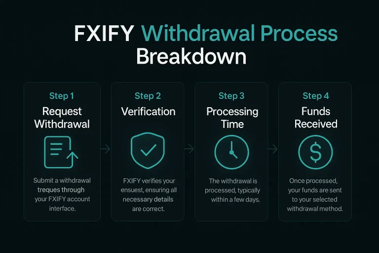 FXIFY Withdrawal Process